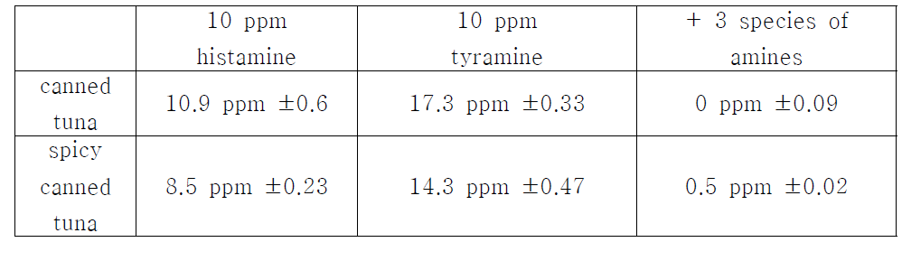 DAOS 기반 Histamine Assay Kit를 이용한 참치 시료를 이용한 발색 검출 실험결과 정리.