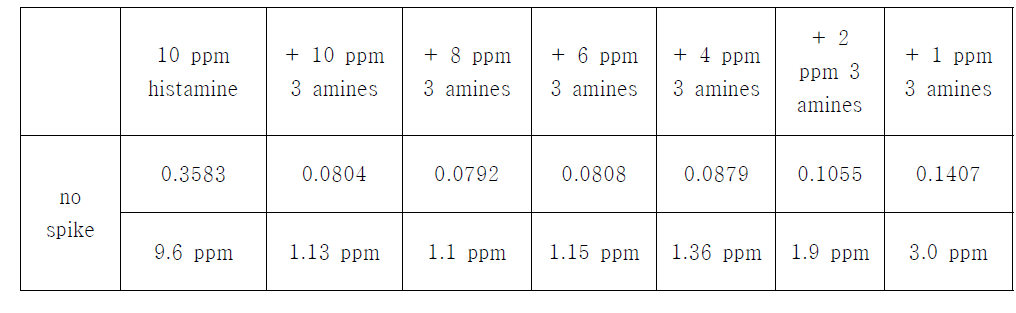 Amplex red 기반 Histamine Assay Kit를 이용한 3 가지의 바이오제닉 아민 농도별로 첨가했을 때의 발색 검출 결과.