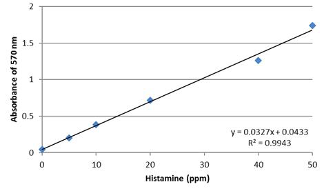 Amplex red 기반 Histamine Assay Kit를 이용한 histamine standard curve