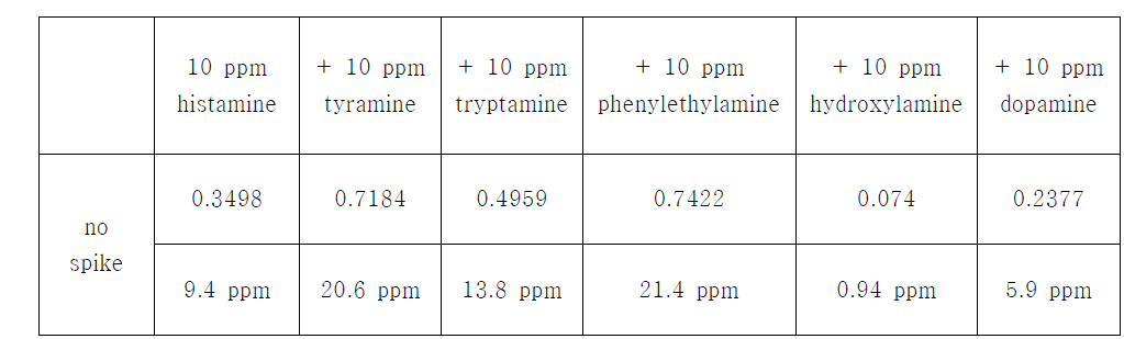 Amplex red 기반 Histamine Assay Kit를 이용한 검출 시 바이오제닉 아민 종류가 미치는 영향을 조사한 결과.