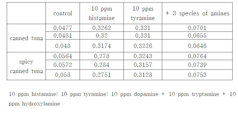 Amplex red 기반 Histamine Assay Kit를 이용한 참치 시료를 이용한 발색 검출실험 결과.