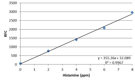 Amplex red 기반 Histamine Assay Kit를 이용한 histamine standard curve