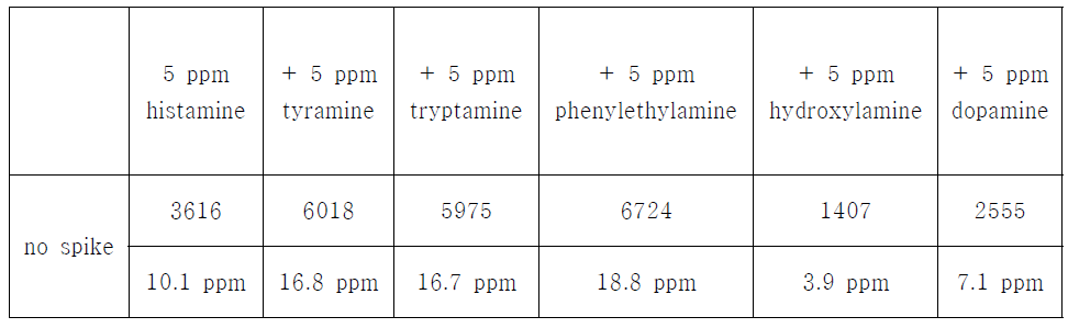 Amplex red 기반 Histamine Assay Kit를 이용한 검출 시 바이오제닉 아민 종류 가 미치는 영향을 조사한 결과