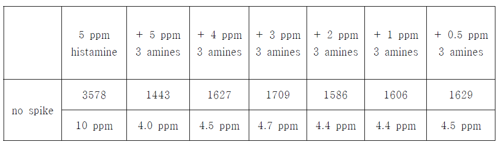 Amplex red 기반 Histamine Assay Kit를 이용한 3 가지의 바이오제닉 아민을 농도별로 첨가했을 때의 형광 검출 결과.