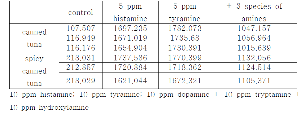 Amplex red 기반 Histamine Assay Kit를 이용한 참치 시료를 이용한 형광 검출 실험 결과.