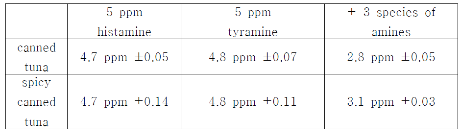Amplex red 기반 Histamine Assay Kit를 이용한 참치 시료를 이용한 형광 검출 실험 결과 정리