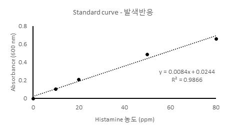 DAOS 기반 Histamine Assay Kit를 이용한 histamine standard curve