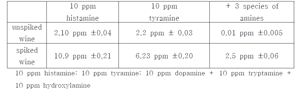 DAOS 기반 Histamine Assay Kit를 이용한 참치 시료를 이용한 발색 검출 실험 결과 정리.