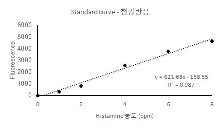 Amplex red 기반 Histamine Assay Kit를 이용한 histamine standard curve