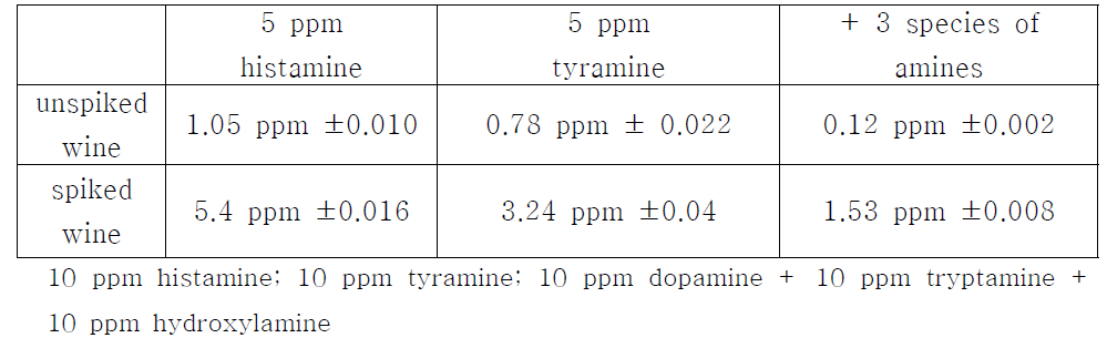 Amplex 기반 Histamine Assay Kit를 이용한 참치 시료를 이용한 형광 검출 실험 결과 정리.