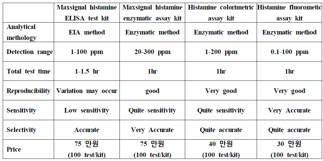 개발된 제품과 타사 제품과의 성능, 가격 및 다른 스펙 비교