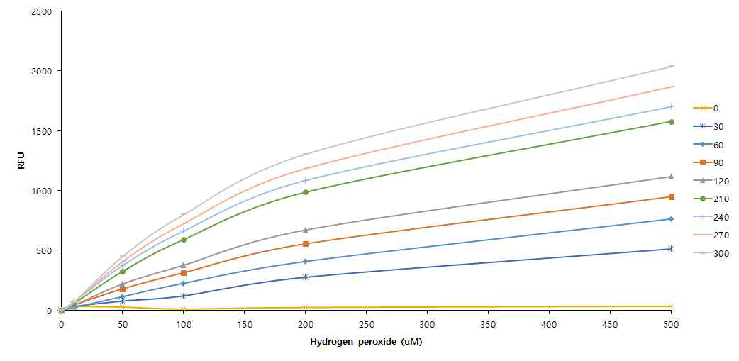 3’,6’-Bis(pinacolatoboron)fluoran, PF1 의 H2O2의 형광 감지 측정