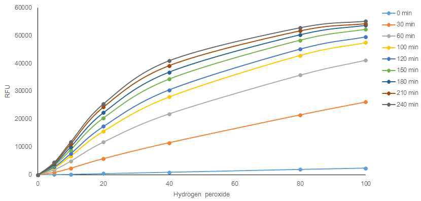 7-(Pinacolato)boro hydoxy-coumarin, PC 의 H2O2의 형광 감지 측정