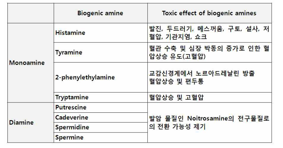 바이오제닉 아민 및 히스타민의 체내에 미칠 수 있는 생리적인 영향