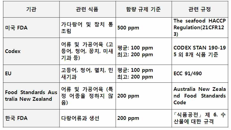 미국 및 유럽 선진국 그리고 국내에서의 히스타민 기준 및 규격