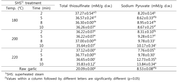 과열증기 처리 마늘 칩의 Total thiosulfinate, Sodium pyruvate 함량