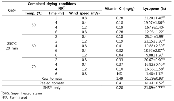복합건조처리 방울토마토의 비타민 C, 라이코펜 함량