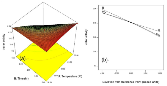 방울토마토의 수분활성도 변화에 대한 3차원 반응표면 plot(a)과 perturbation plot(b)