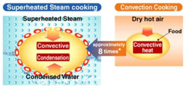 과열증기(superheated steam)에 의한 열전달 메카니즘