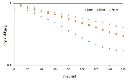 당근 슬라이스 두께에 따른 수율 변화(60℃)
