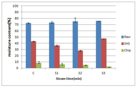 호박고구마의 증숙 시간별 과열증기 1차 건조 및 복합 건조 시료의 수분함량 변화
