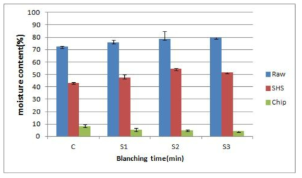 호박고구마의 데치기 시간별 과열증기 1차 건조 및 복합 건조에 따른 수분함량 변화