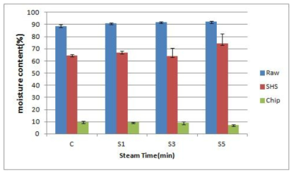 당근의 증숙 시간별 과열증기 1차 건조 및 복합 건조에 따른 수분함량 변화