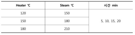 표고버섯의 과열증기 온도 및 시간에 따른 처리 조건
