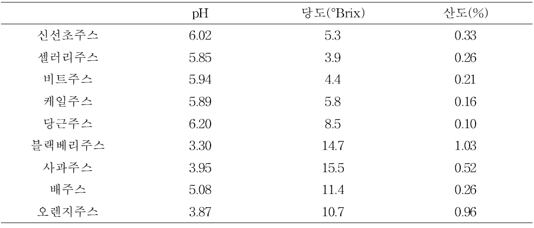 과채주스의 pH, 당도, 산도