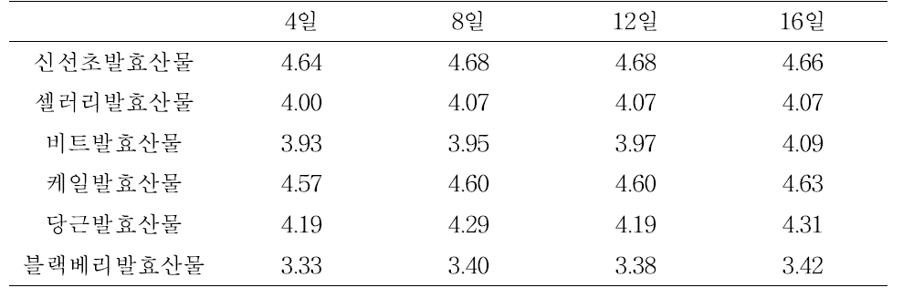 과채주스의 발효기간별 pH