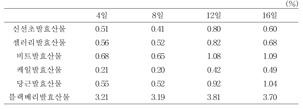 발효 소재들의 발효기간별 산도