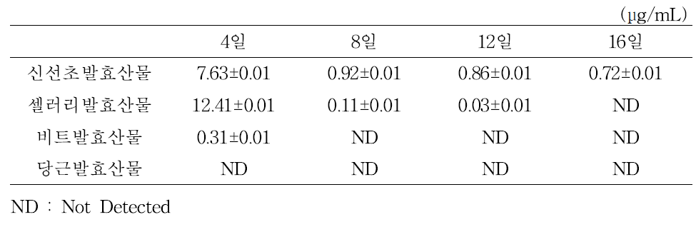 과채 알코올 발효산물의 발효기간별 과당 함량