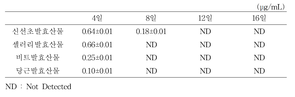 과채 알코올 발효산물의 발효기간별 포도당 함량