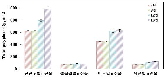 과채 알코올 발효산물의 발효기간별 총 폴리페놀 함량