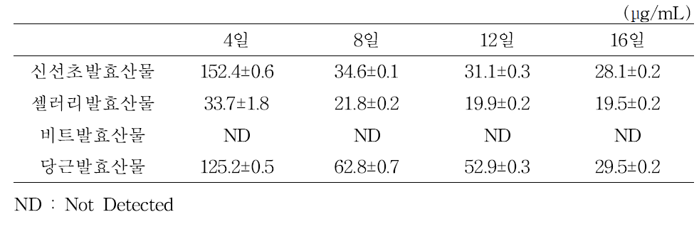 과채 알코올 발효산물의 발효기간별 β-카로틴 함량