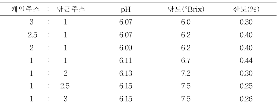 케일주스와 당근주스 배합비율에 따른 pH, 당도 및 산도