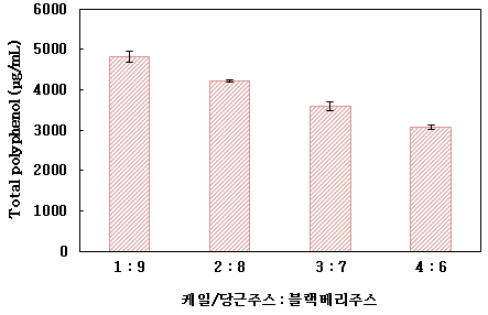 케일/당근주스와 블랙베리주스 배합비율에 따른 총 폴리페놀 함량