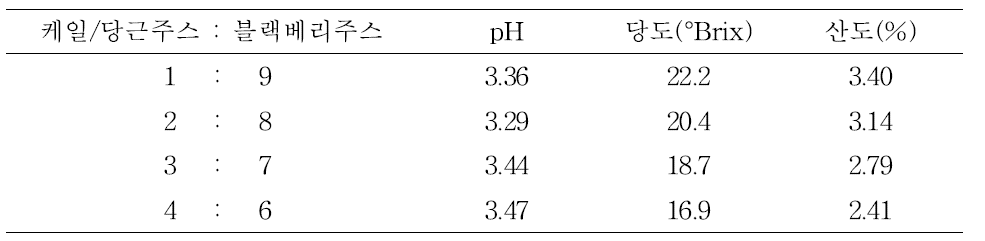 케일/당근주스와 블랙베리주스 배합비율에 따른 pH, 당도 및 산도