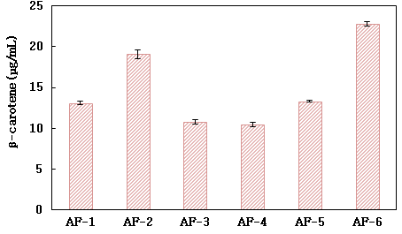 혼합 과채주스 알코올 발효산물의 베타카로틴 함량