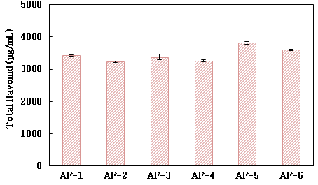혼합 과채주스 알코올 발효산물의 플라보노이드 함량