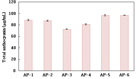 혼합 과채주스 알코올 발효산물의 안토시아닌 함량
