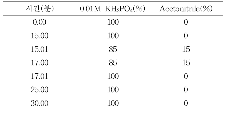 유리산 HPLC moblie phase