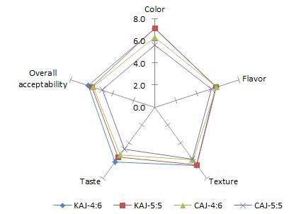 케일사과주스(KAJ)와 당근사과주스(CAJ)의 관능적 특성