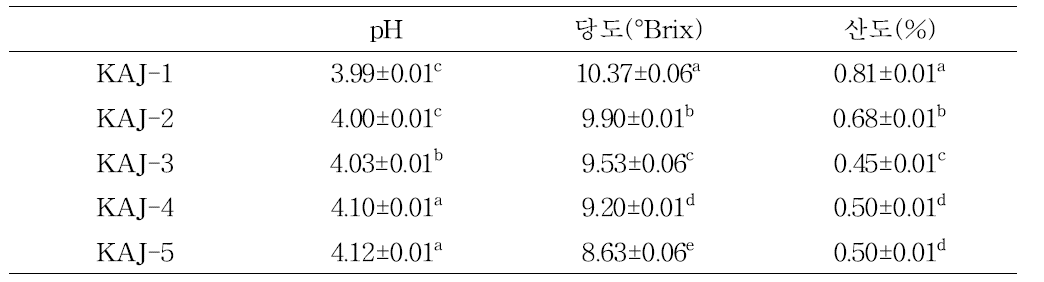 배합비율별 케일사과주스의 pH, 당도, 산도