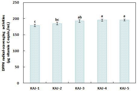 배합비율별 케일사과주스의 DPPH 라디칼 소거능