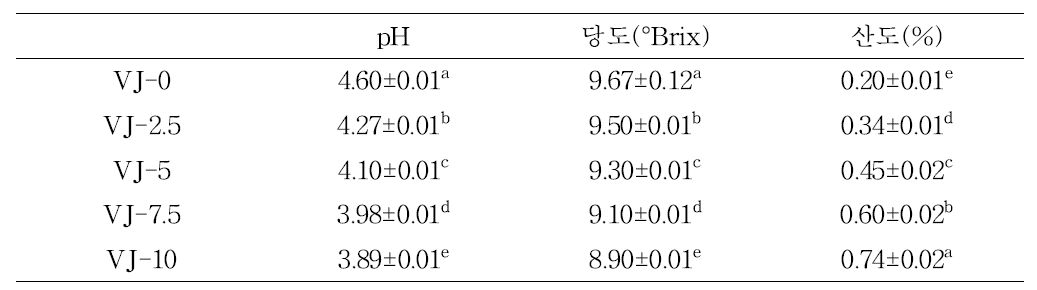 과채 발효음료의 pH, 당도, 산도