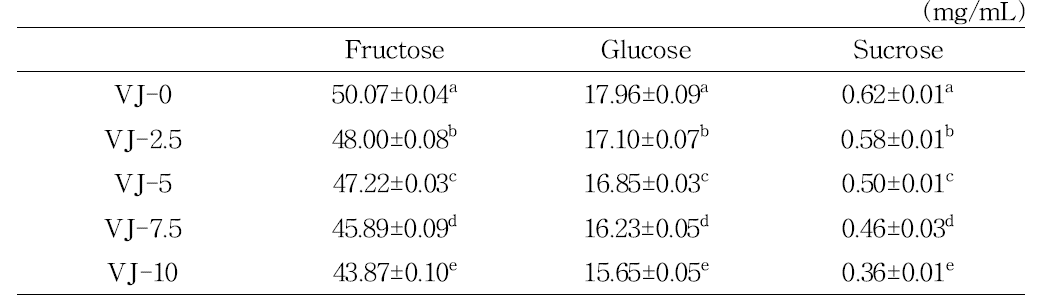 과채 발효음료의 유리당 함량