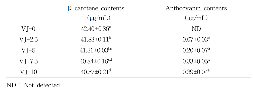 과채 발효음료의 β-카로틴 및 안토시아닌 함량