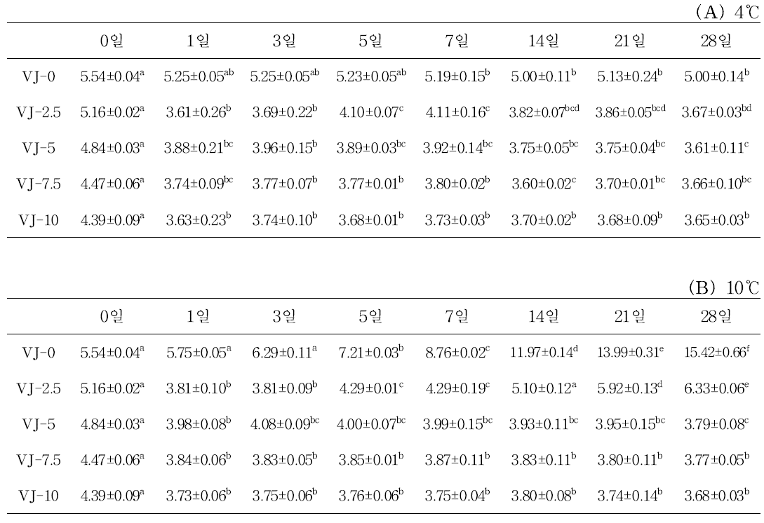 과채 발효음료의 저장기간에 따른 일반세균수