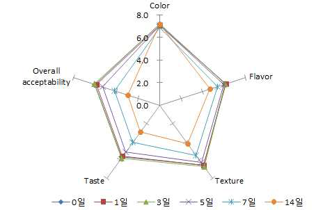 저장기간별 과채 발효음료의 관능검사